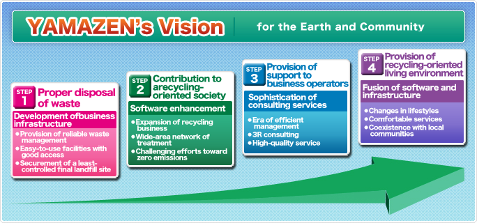 YAMAZEN's Vision