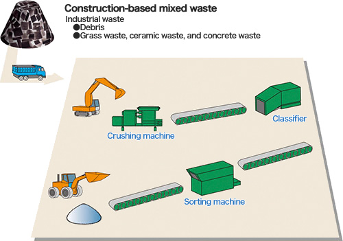 Construction-based mixed waste